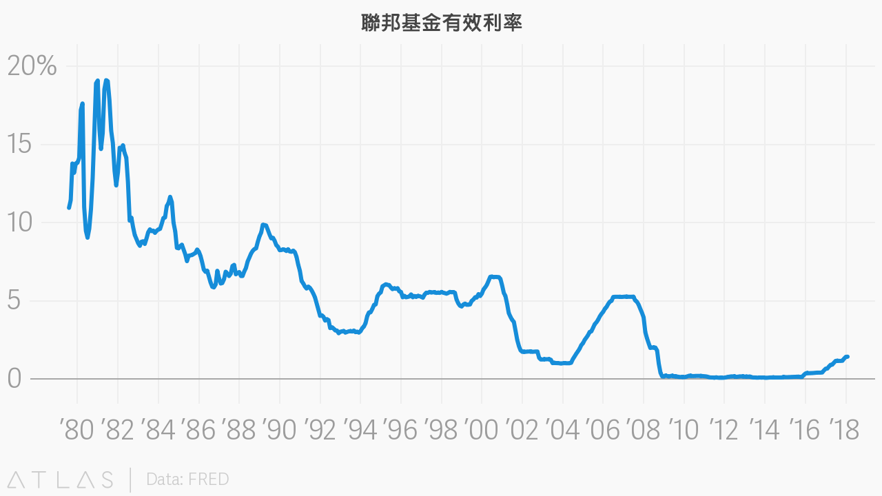 聯邦基金有效利率