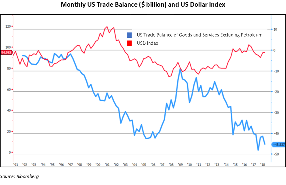 Understanding Trade: Chronic Us Trade Imbalance Vs. Us Dollar - Assured 